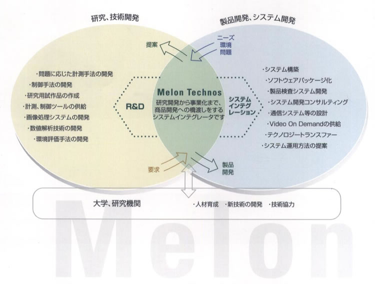 メロンテクノス　プロフィールイメージ