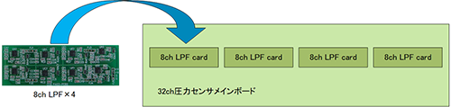 8ch LPF×S