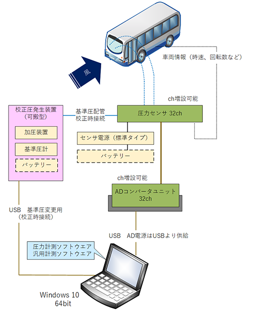 車載搭載システム例