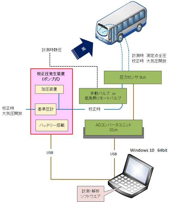 最小限の構成での利用例