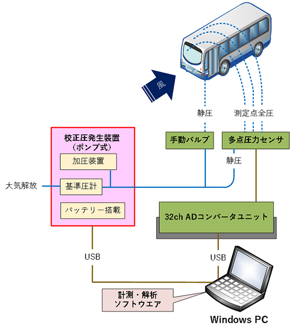 最小限の構成での利用例