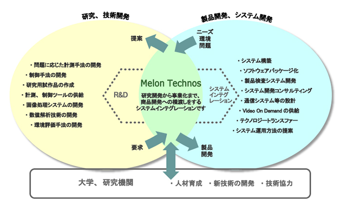 メロンテクノス プロフィールイメージ