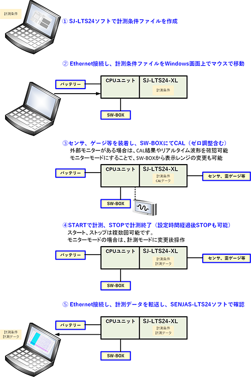 データ収録